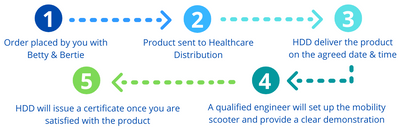 Healthcare Distribution Direct Process